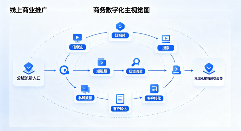 乐业县线上商业推广怎么做？全域流量闭环搭建与低成本转化实战指南